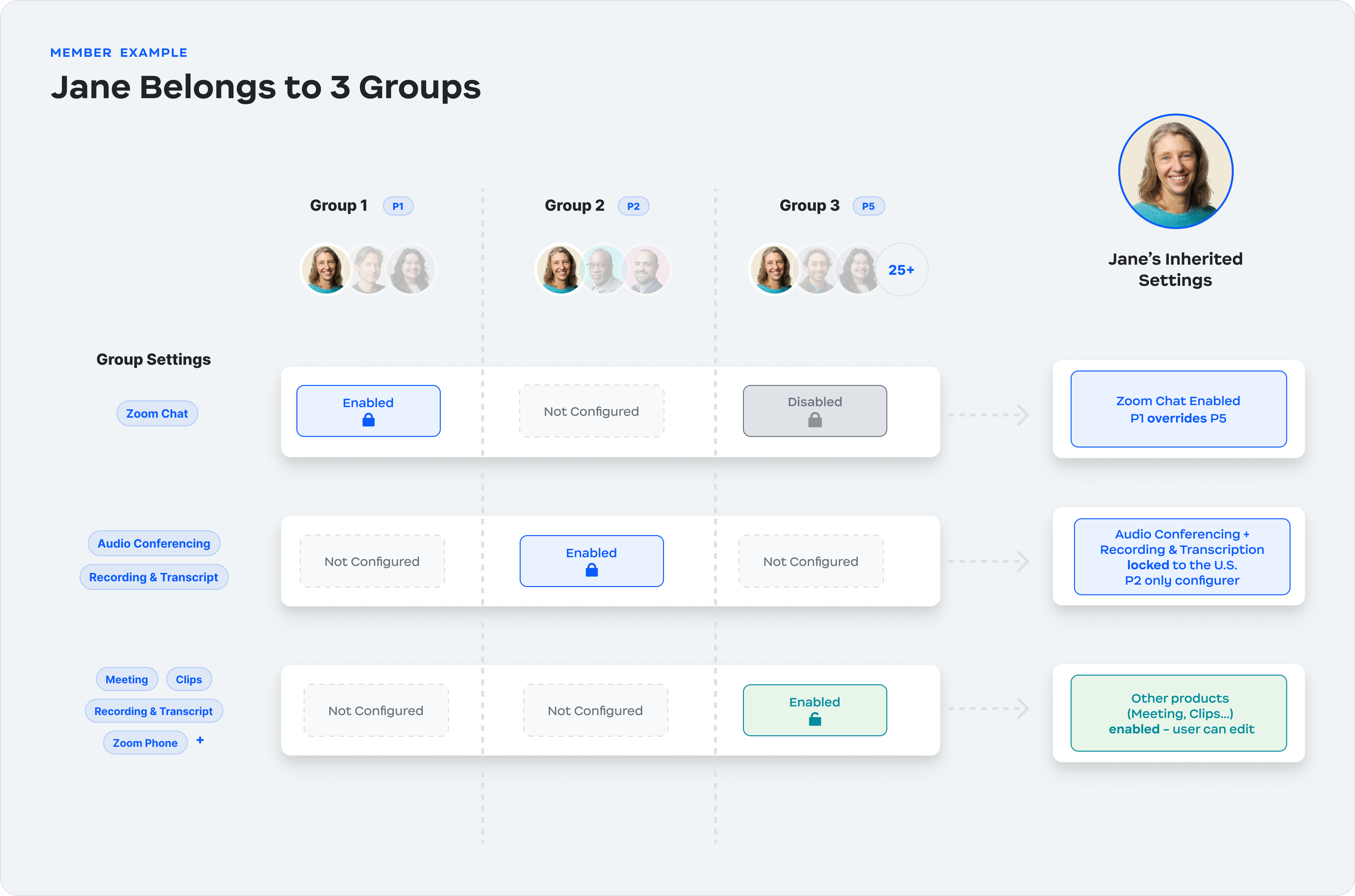 A diagram showing a user, Jane, belonging to at least three groups. Each group has different settings, some unlocked, some locked, and some disabled and others enabled.