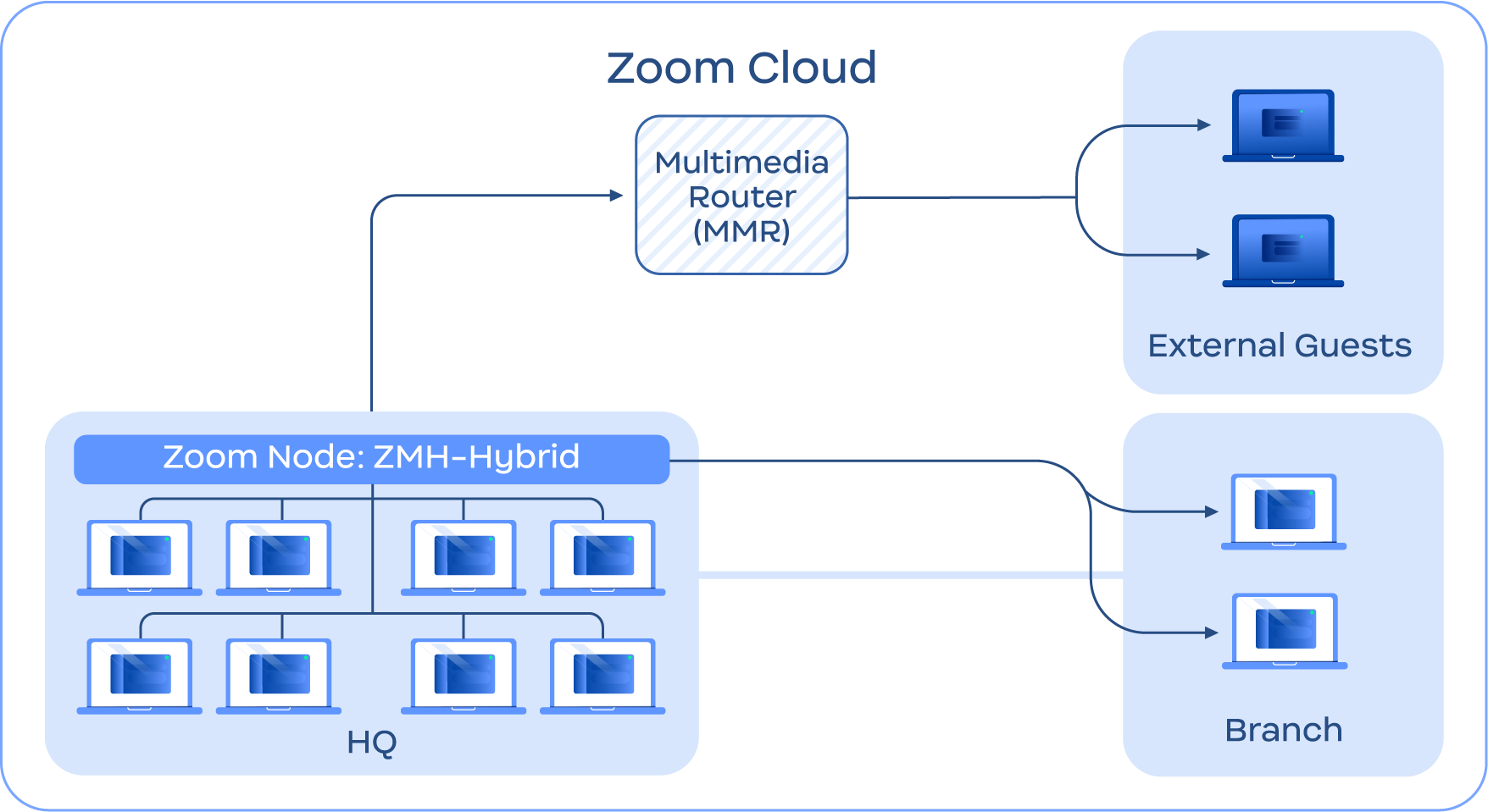 Diagram depicting hybrid routing