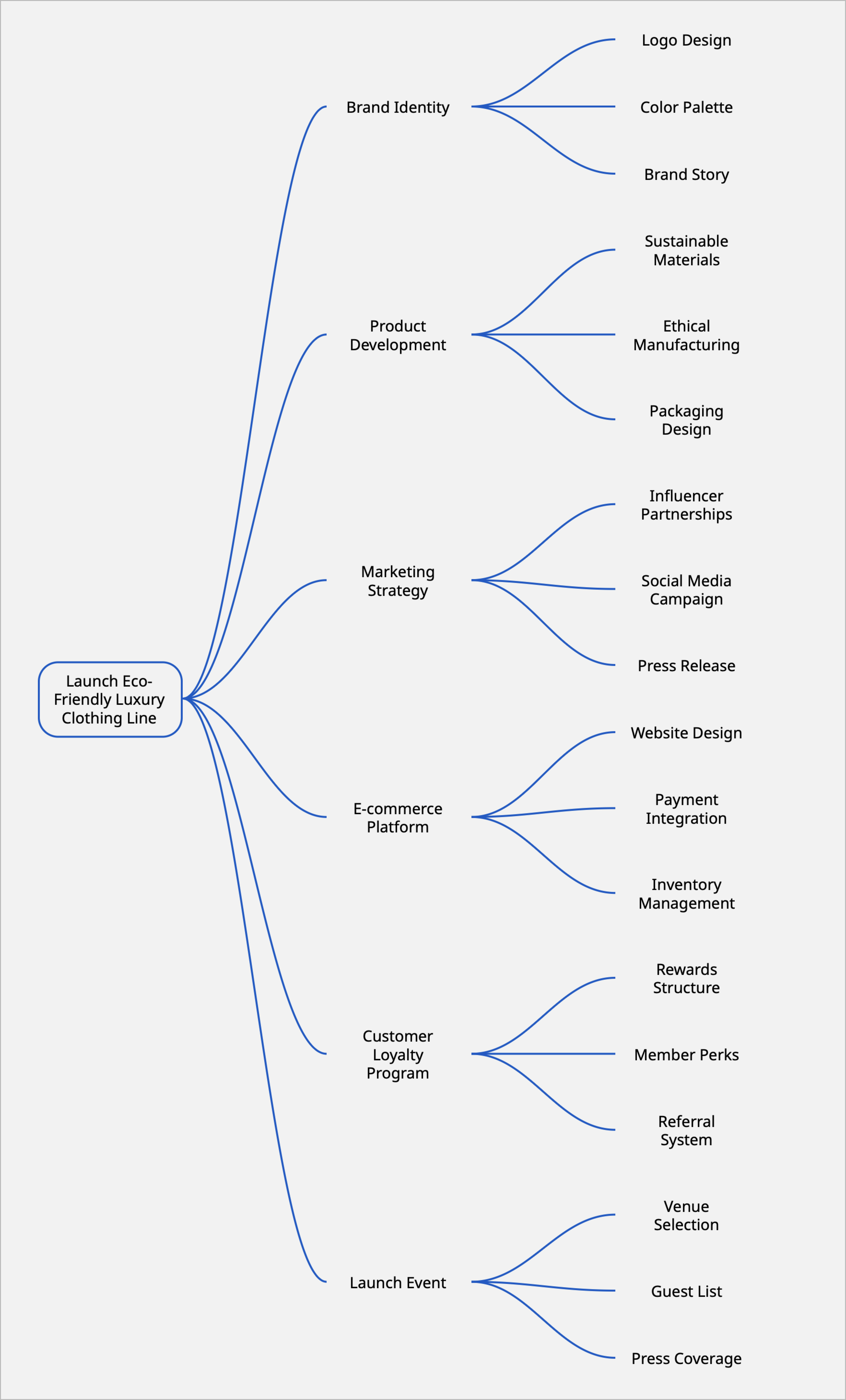 An image demonstrating a Whiteboard-generated Mindmap from the previous map.
