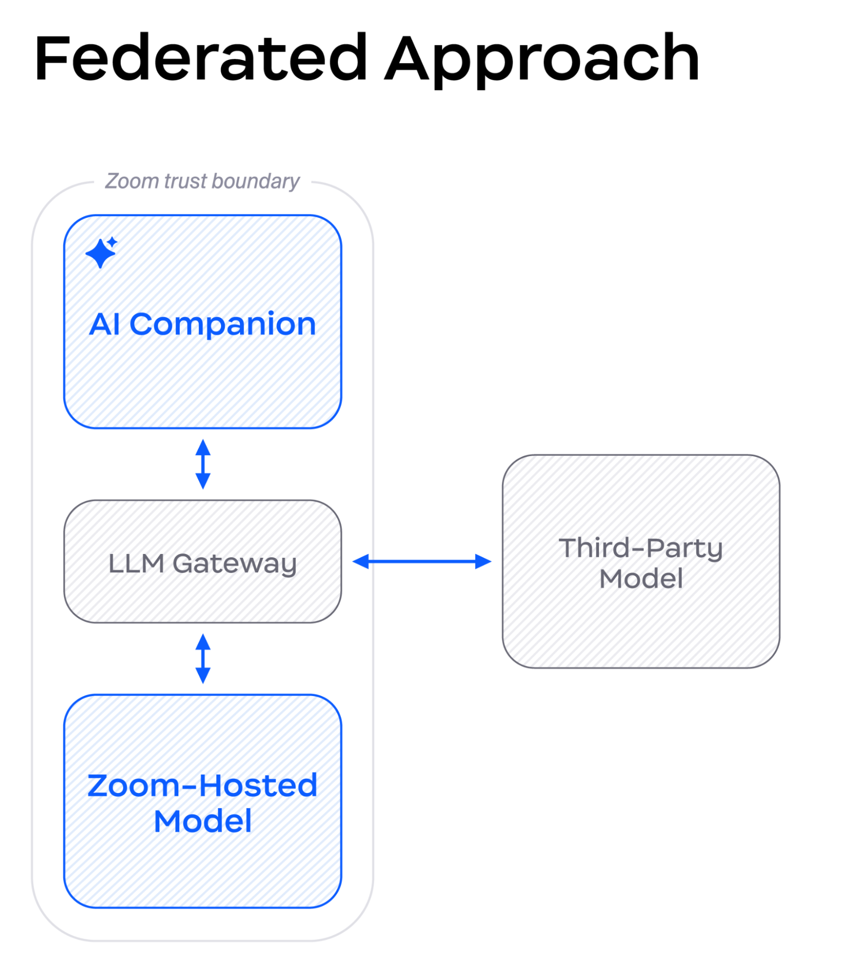 Diagram illustrating Zoom's Federated Approach